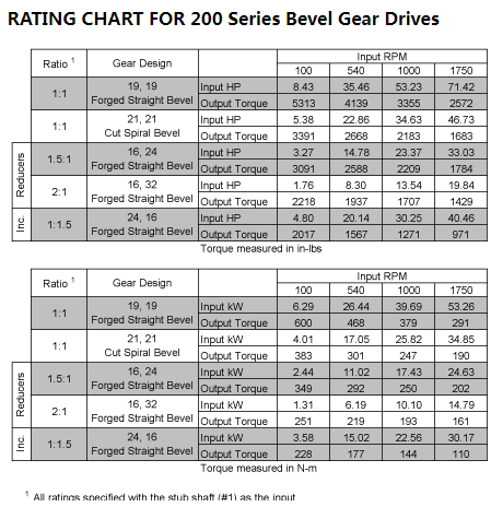 100 200 500 600 700 H130 Series Agricultural Spiral Bevel Gear Drive Units Reducer Worm Gearbox