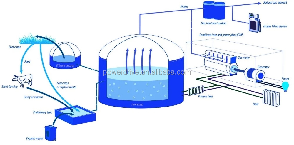Bevel Gearbox for Biogas Energy Generator Plant