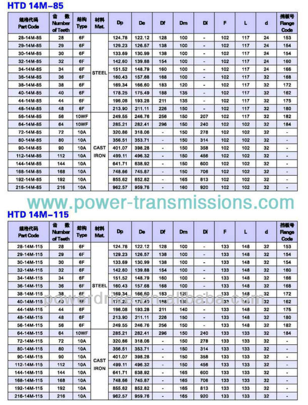 HTD14M Synchronous Belt Timing Pulleys