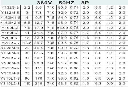 Y Series Low-voltage Three-phase Asynchronous Motors