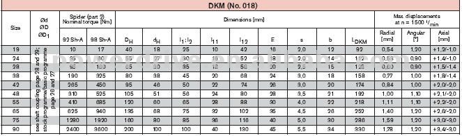 Double Cardanic Type DKM Rotex Couplings
