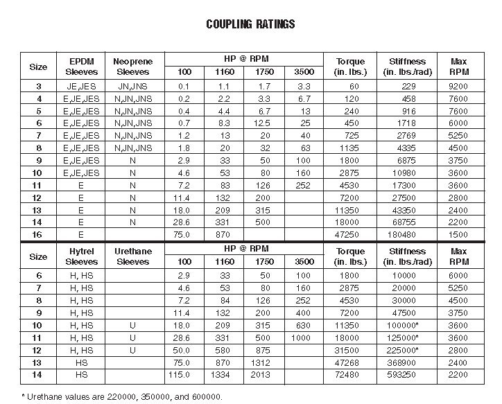 S-Flex Coupling