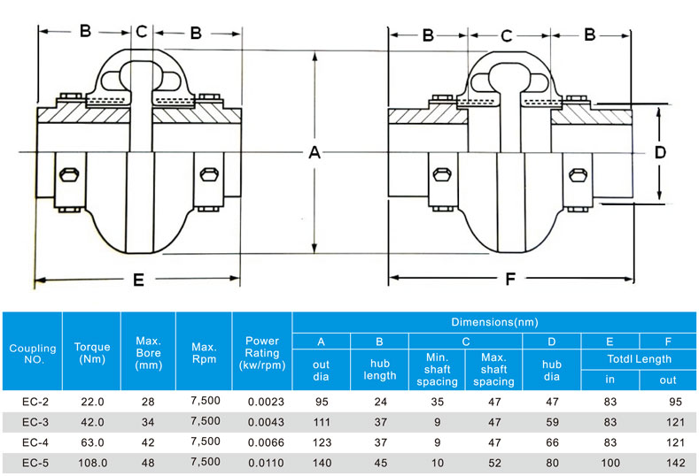 Elastomeric Coupling Elastomer Coupling