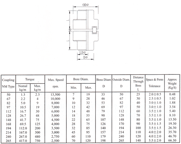 S-Flex nm Series Flexible Spider Coupling